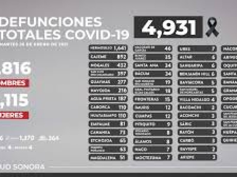Sonora por alcanzar 5 mil muertes por Covid.19, acumula 4,931