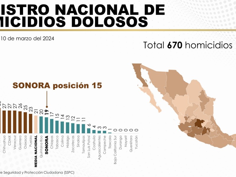 Sonora por debajo de la media nacional en homicidios