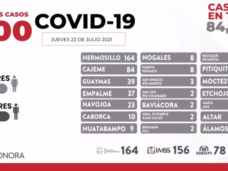 Sonora registra 400 nuevos casos de covid-19