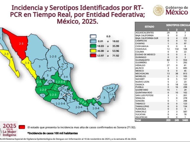 Sonora se mantiene en primer lugar en incidencia de dengue en México