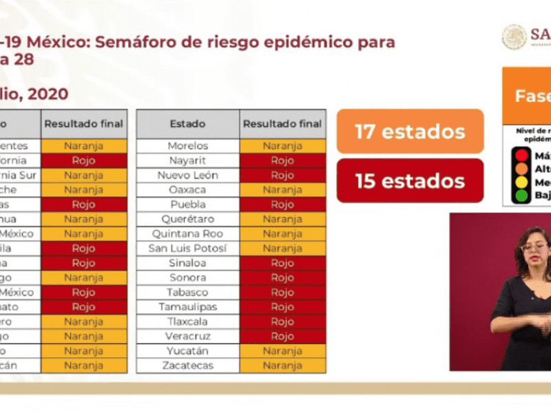 Sonora se mantiene en Semáforo Rojo, ante COVID-19