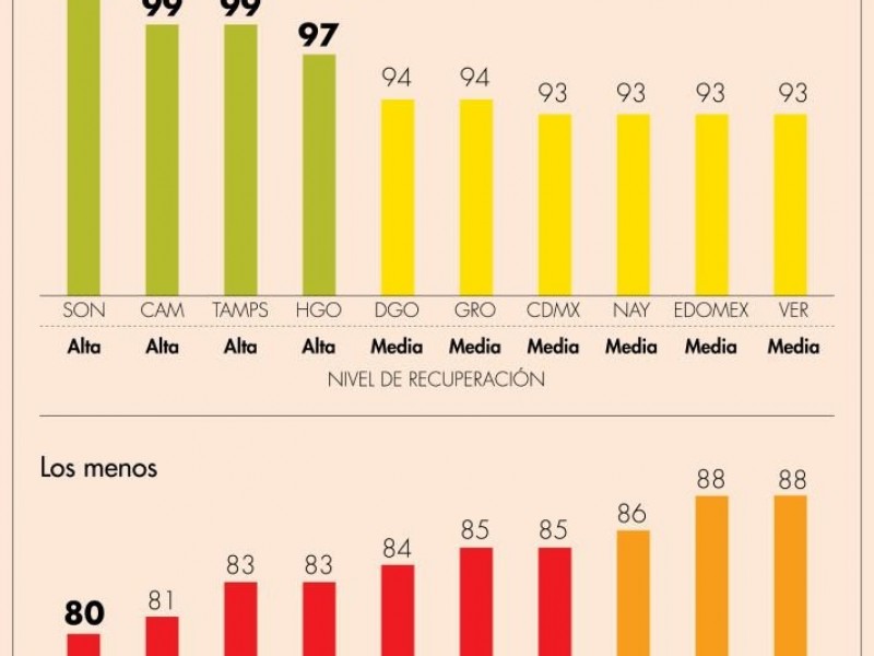 Sonora se posiciona con mejor economía