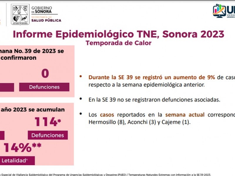 Sonora: segundo estado con más muertes por calor
