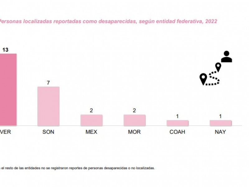 Sonora, segundo estado donde más localizan desaparecidos