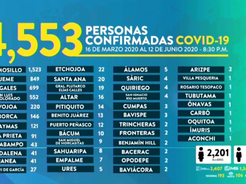 Sonora supera su récord de contagios de COVID-19