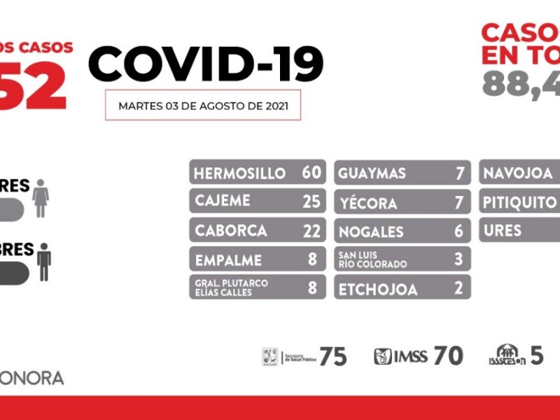 Sonora tiene 152 nuevos casos de COVID