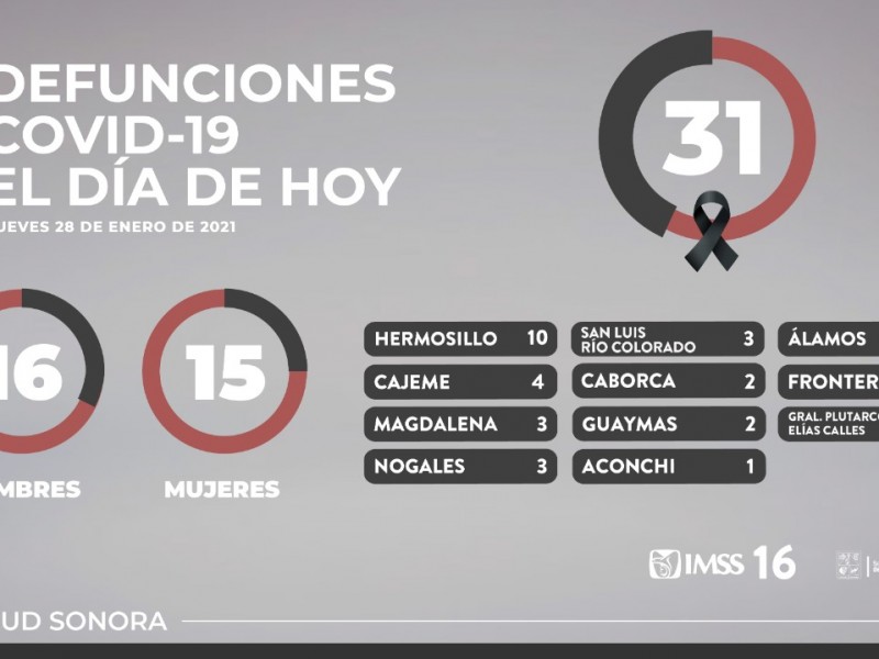 Sonora:Se confirman 31 defunciones y 284 casos nuevos por COVID-19