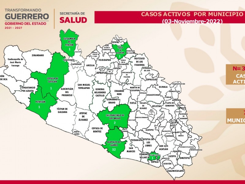 Ssa reporta 39 casos activos de COVID19 en Guerrero