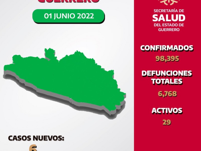 SSAGro reporta 29 casos activos de COVID19