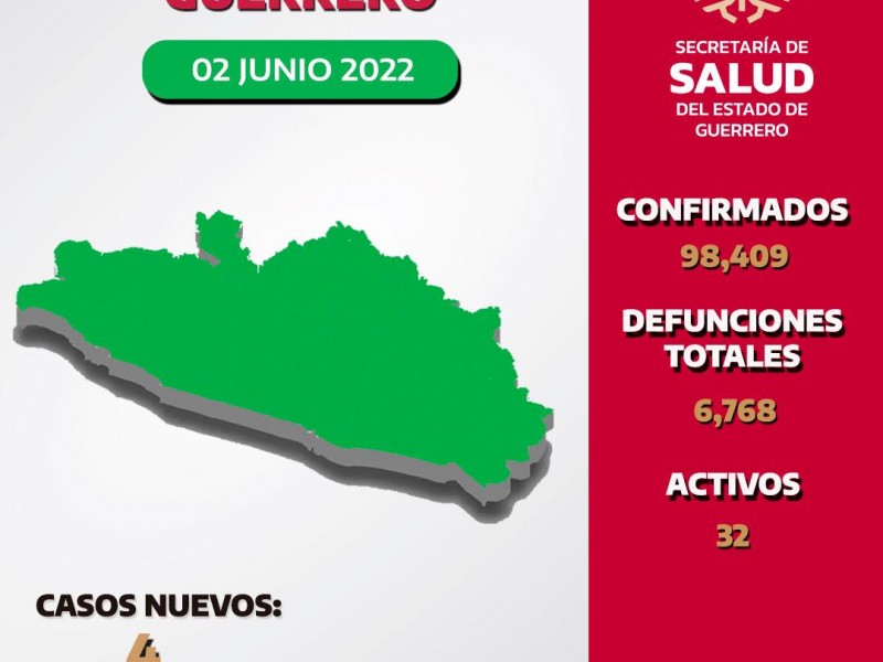 SSAGro reporta 32 casos activos de COVID19