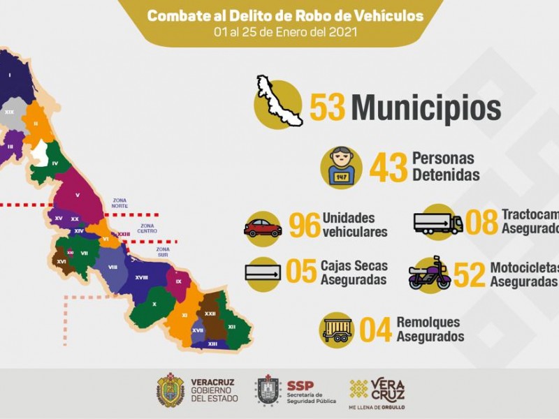 SSP recupera 165 vehículos y detiene  a 43 personas