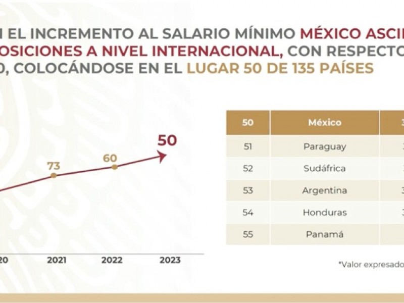 STPS anuncia aumento del salario mínimo