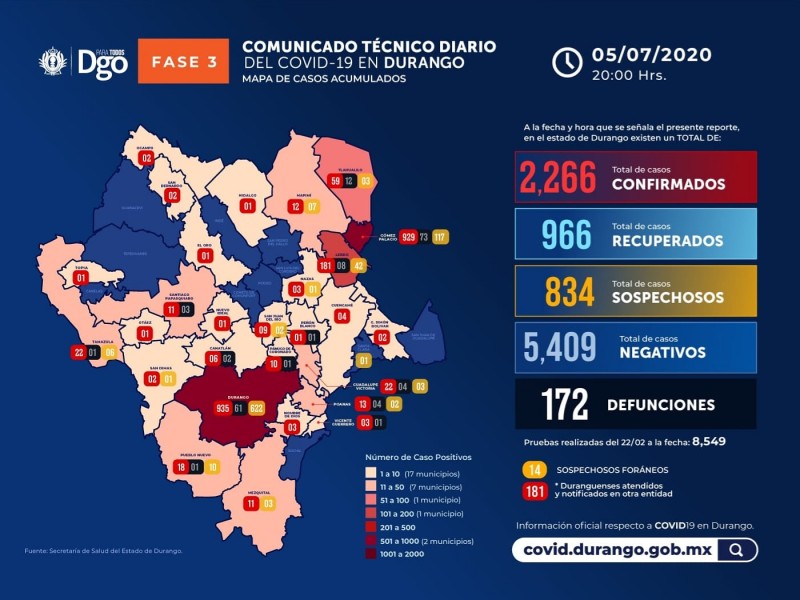 Reportan  2 mil 266 casos de Covid en Durango