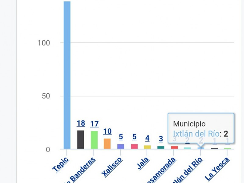 Sube a 210 casos confirmados de coronavirus en Nayarit