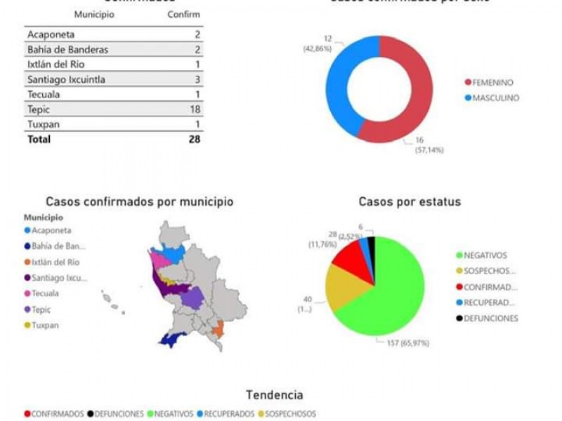 Sube a 28 los casos positivos de COVID-19 en Nayarit