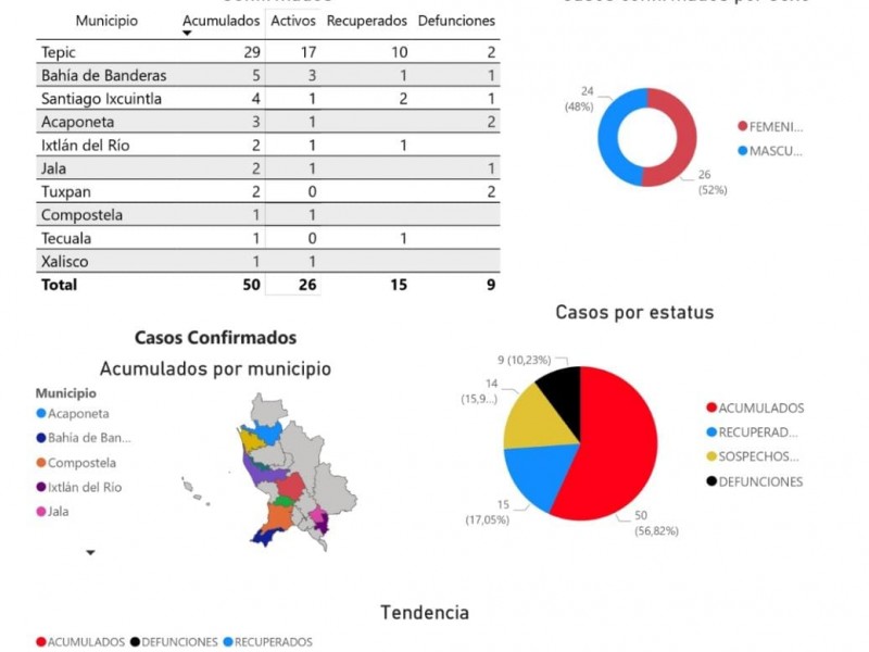 Sube a 50 cifra de infectados por coronavirus en Nayarit