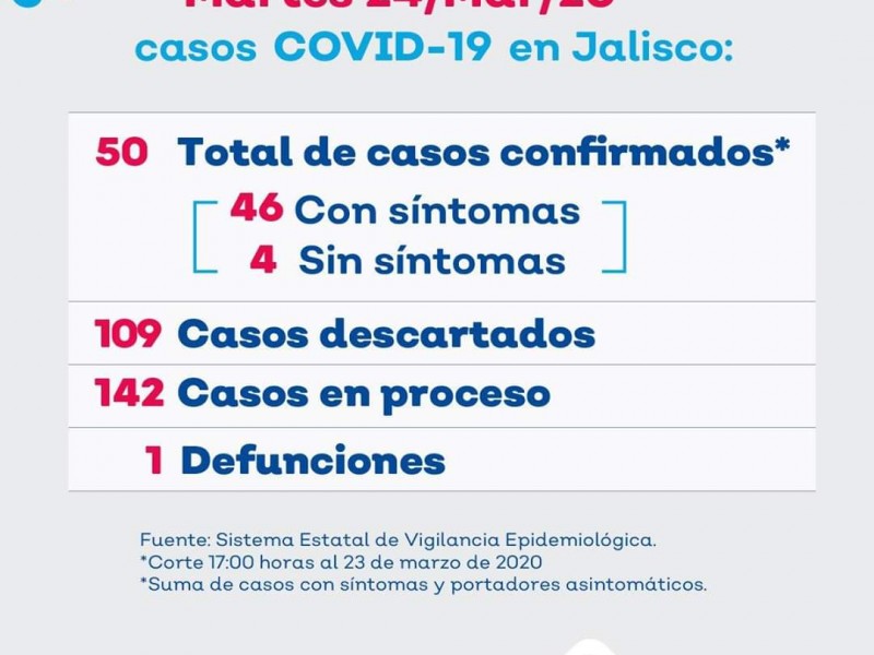 Suben a 50 los casos de Covid-19 en Jalisco