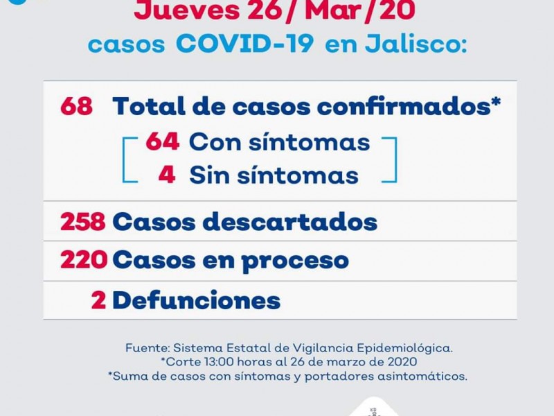 Sube a 68 los casos de Covid-19 en Jalisco