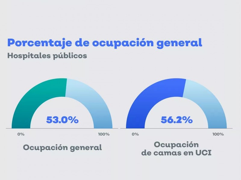 Sube al 53% la ocupación hospitalaria por Covid-19