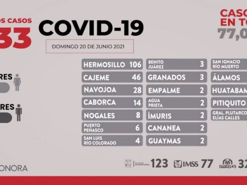 Suben los casos, alertan por 233 nuevos contagios de Covid-19