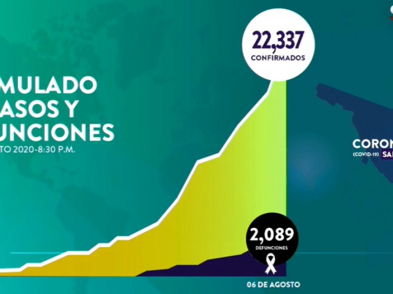 Suman 23,337 casos y 2,089 fallecimientos por Covid-19 en Sonora
