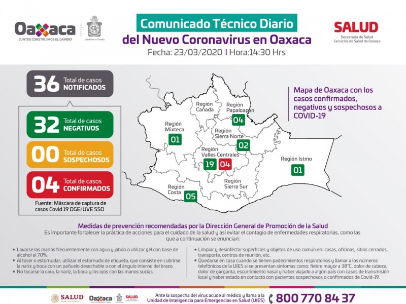 Suma 4 casos positivos de COVID-19 Oaxaca