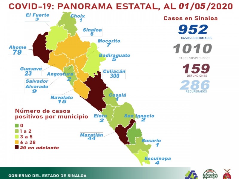 Suma Ahome 16 nuevos pacientes y 2 decesos por Covid-19