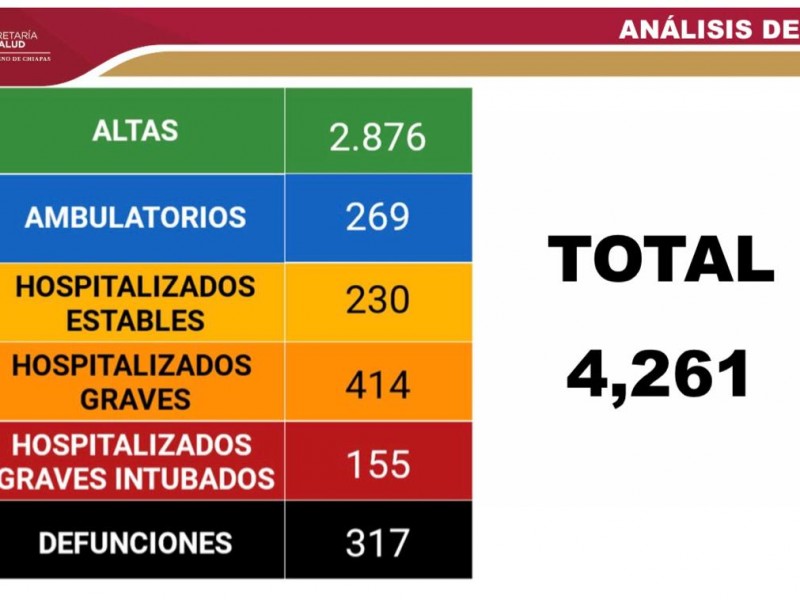 Suma Chiapas 4 mil 261 casos acumulados