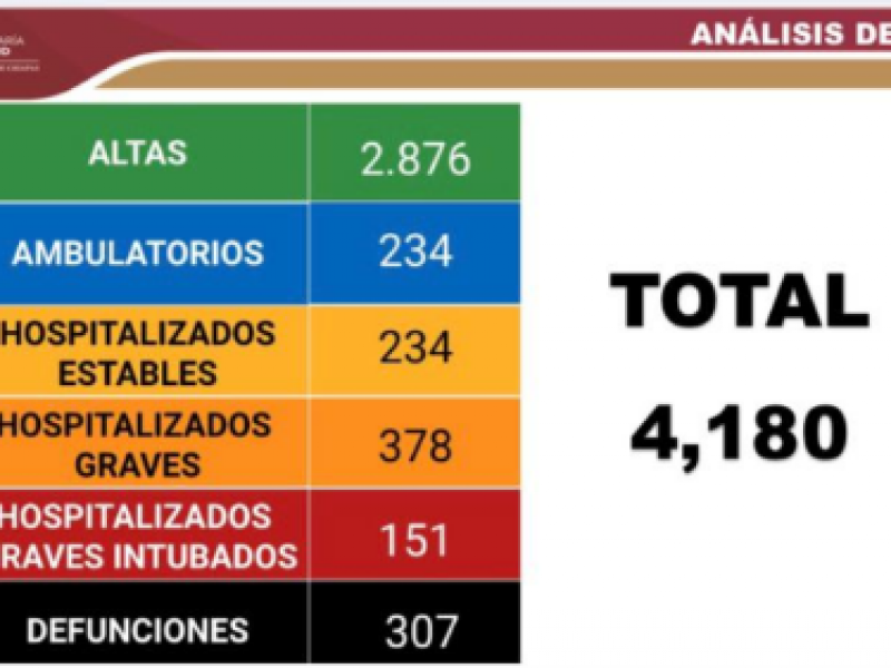 Suma Chiapas 4,180 casos positivos por COVID-19