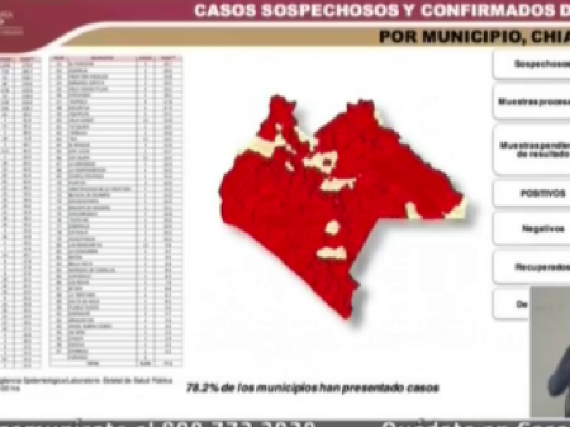 Suma Chiapas 4,358 casos positivos por COVID-19