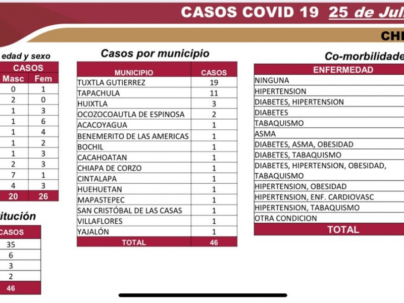 Suma Chiapas 5 mil 219 casos acumulados por COVID-19