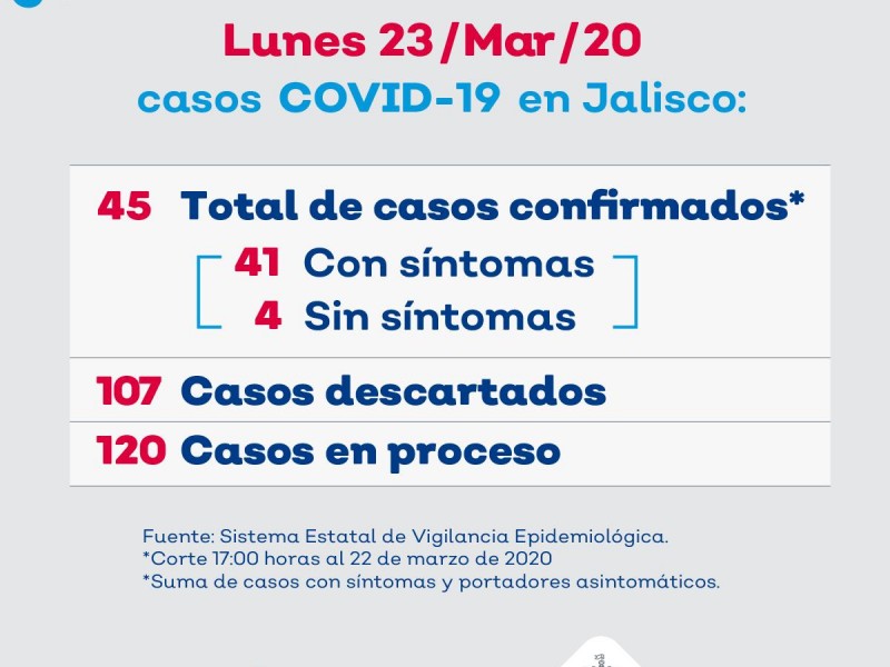 Suma Jalisco 45 casos de Covid-19