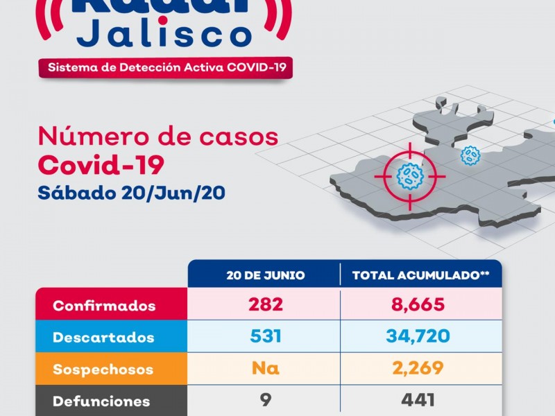 Suma Jalisco otros 282 confirmados por Covid-19