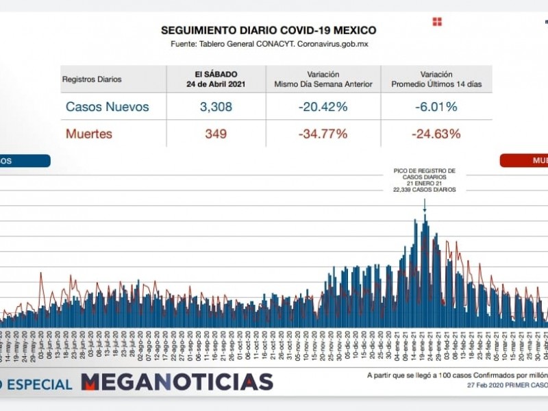 Suma México 214 mil 853 muertes por Covid-19