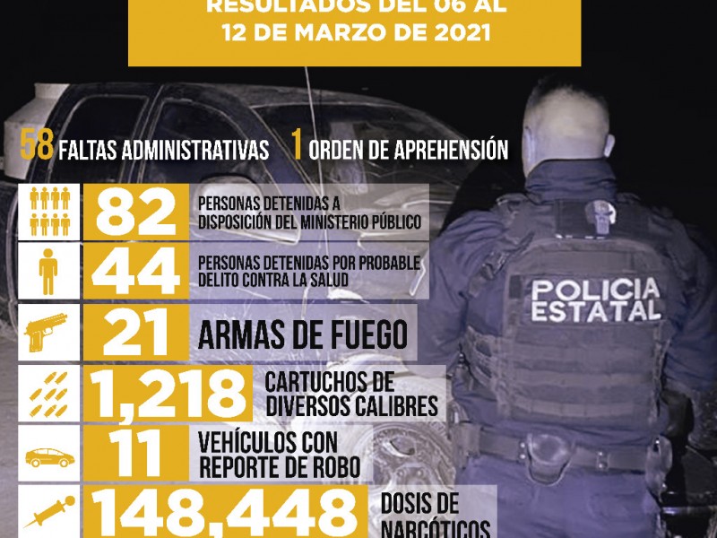 Suma PESP más detenciones y decomisos en Sonora