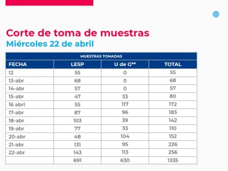 Suma Radar Jalisco 1335 muestras hechas