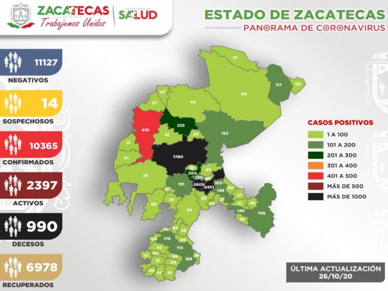 Suma Zacatecas 10 mil 365 casos positivos de Covid-19