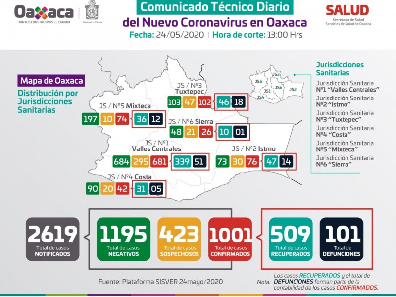 Suman 1001 casos positivos de COVID-19 en Oaxaca