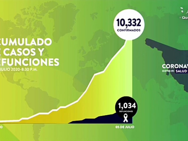 Suman 10,332 casos y 1034 muertes por Covid-19 en Sonora