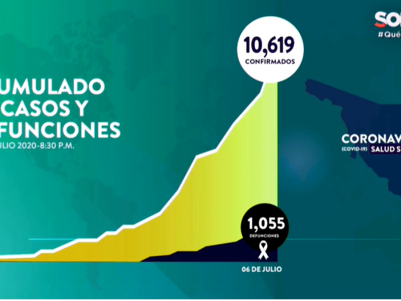 Suman 10,619 casos y 1055 muertes por Covid-19 en Sonora