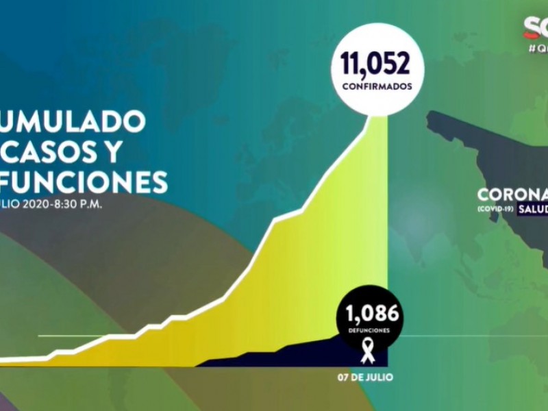 Suman 11,052 casos y 1,086 muertes por Covid-19 en Sonora