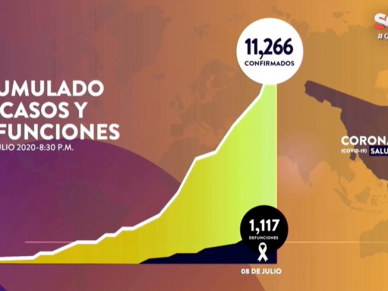 Suman 11,266 casos y 1,117 fallecimientos por Covid-19 en Sonora