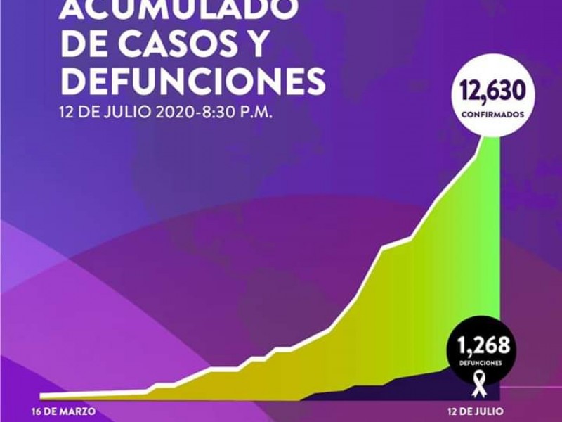 Suman 12,360 casos y 1,268 muertes por COVID-19 en Sonora