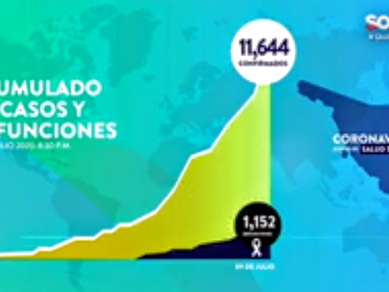 Suman 11,644 casos y 1,152 fallecimientos por Covid-19 en Sonora