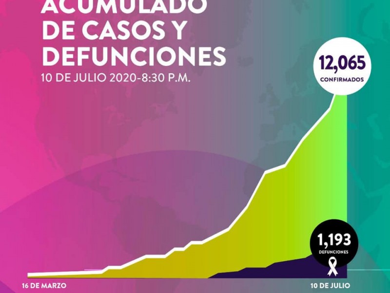 Suman 12,065 casos y 1,193 muertes por Covid.-19 en Sonora