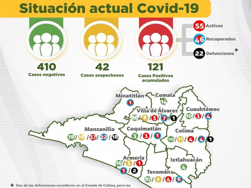 Suman 121 casos de Covid-19 y 22 defunciones