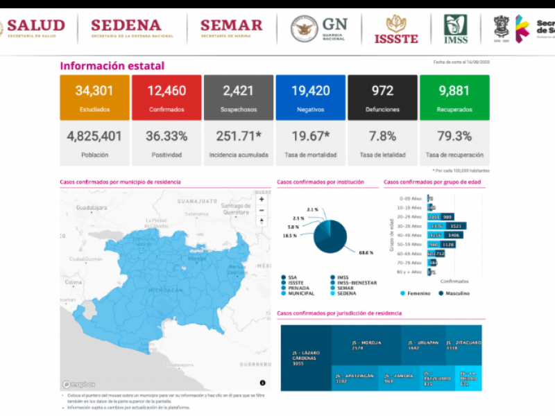 Suman 12,460 casos y 972 defunciones de Covid-19 en Michoacán