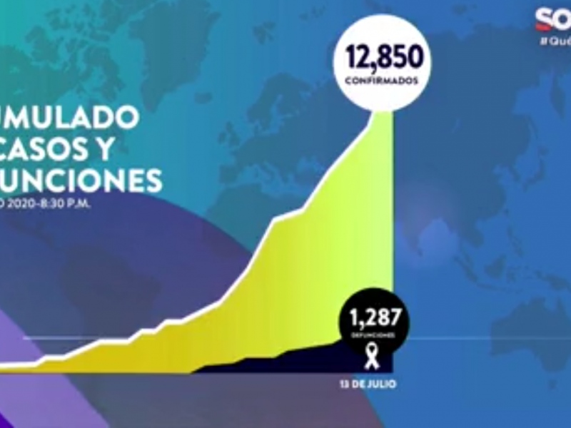 Suman 12850 casos y 1287 fallecimientos por Covid-19 en Sonora