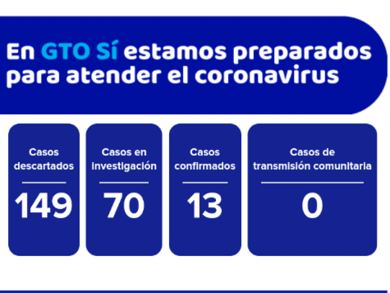 Suman 13 casos de Coronavirus Guanajuato