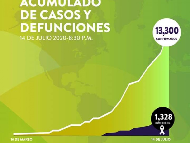 Suman 13,300 casos y 1328 fallecimientos por Covid-19 en Sonora